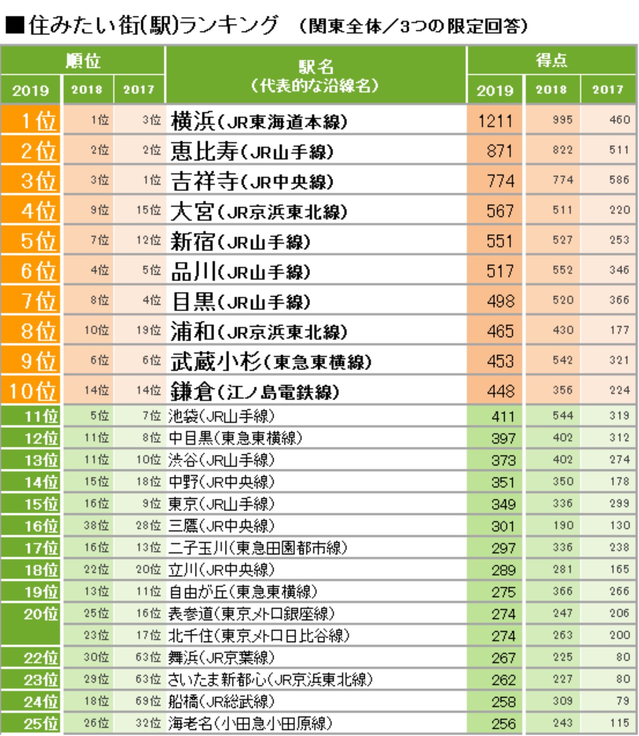 住みたい街ランキング