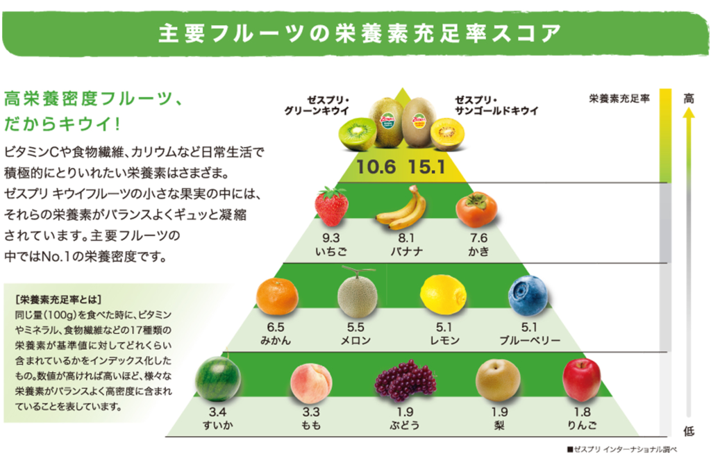 栄養素充足率スコア