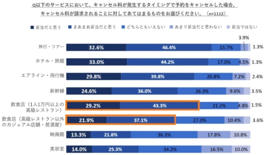 キャンセル料を払うのが妥当なサービス