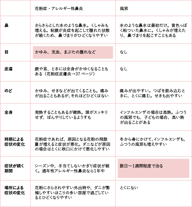 花粉症と風邪の違い