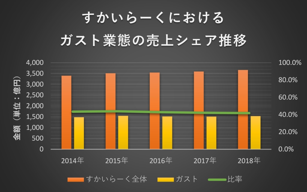 すかいらーく