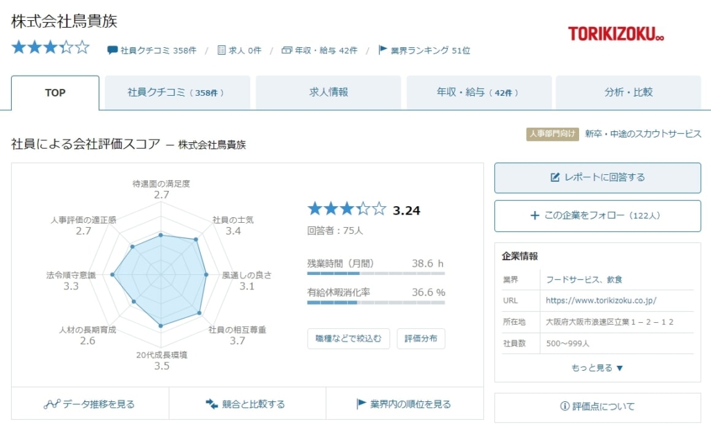 鳥貴族 コロナで1億5300万円の最終赤字に バイトや社員の声は ページ 4 Bizspa フレッシュ