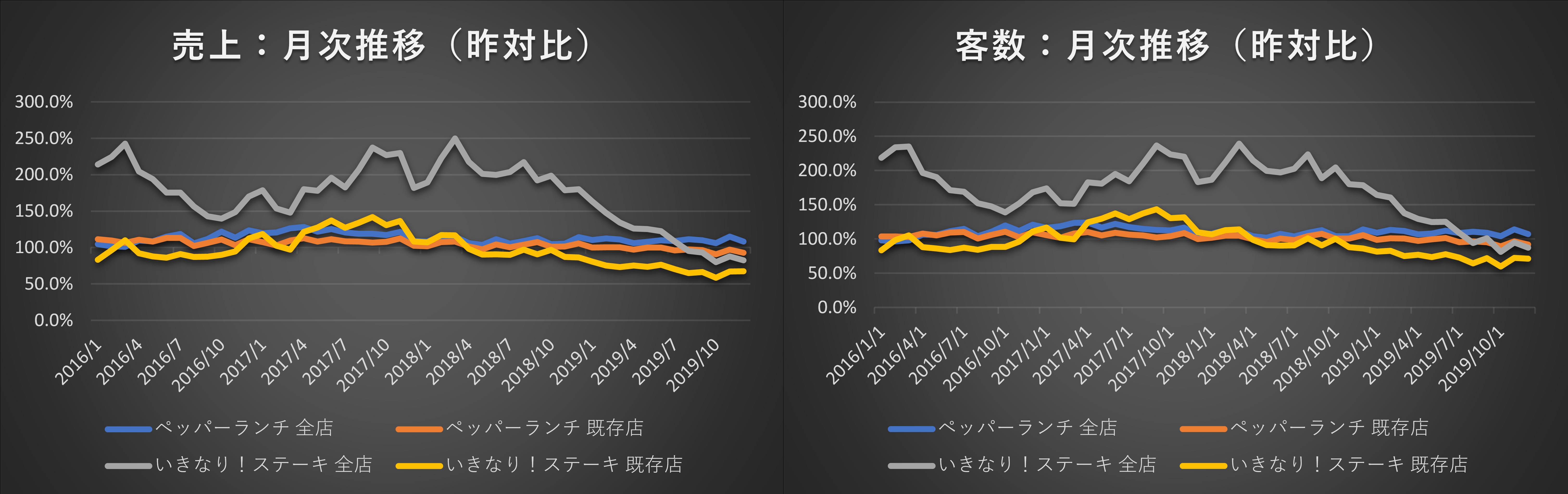 ペッパーフードサービス