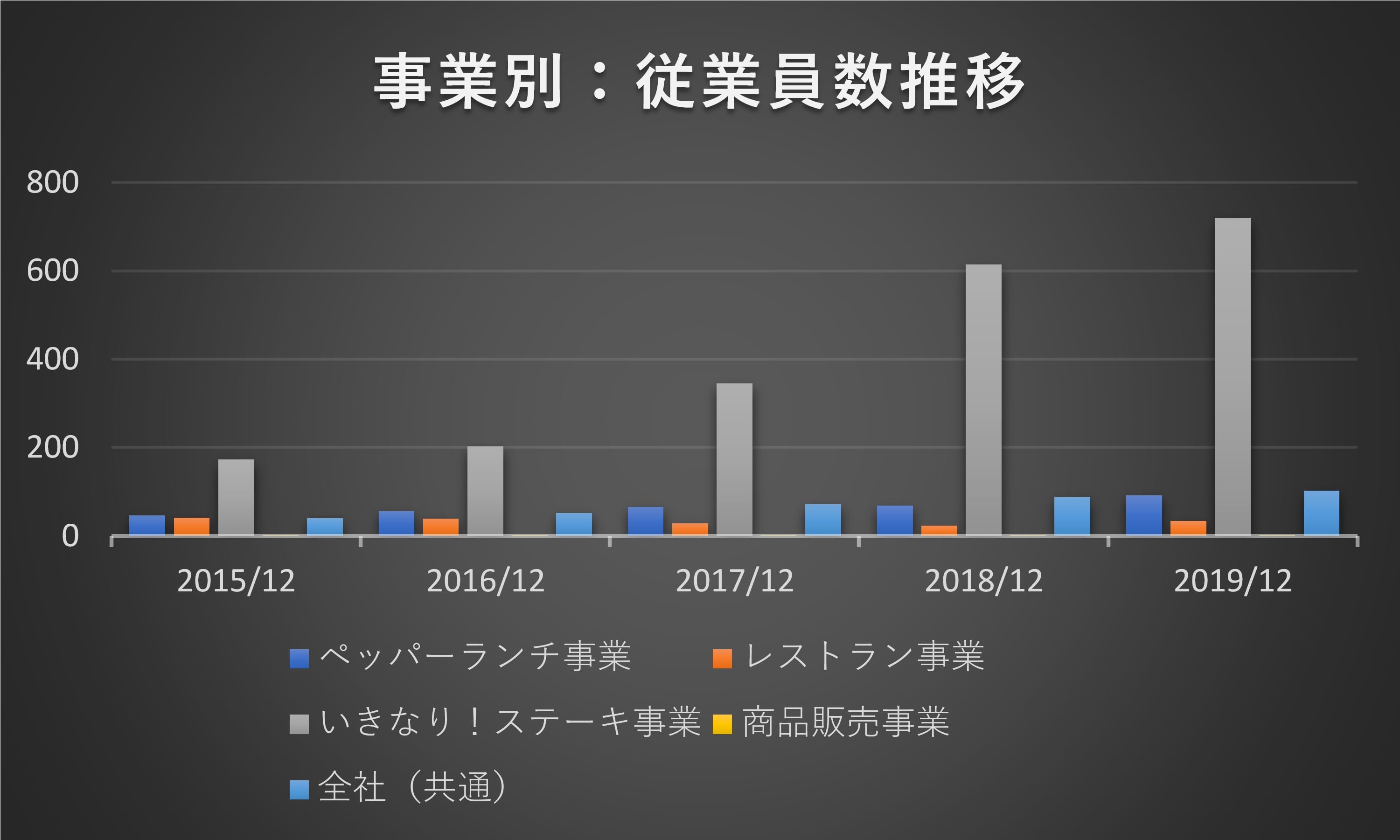 ペッパーフードサービス