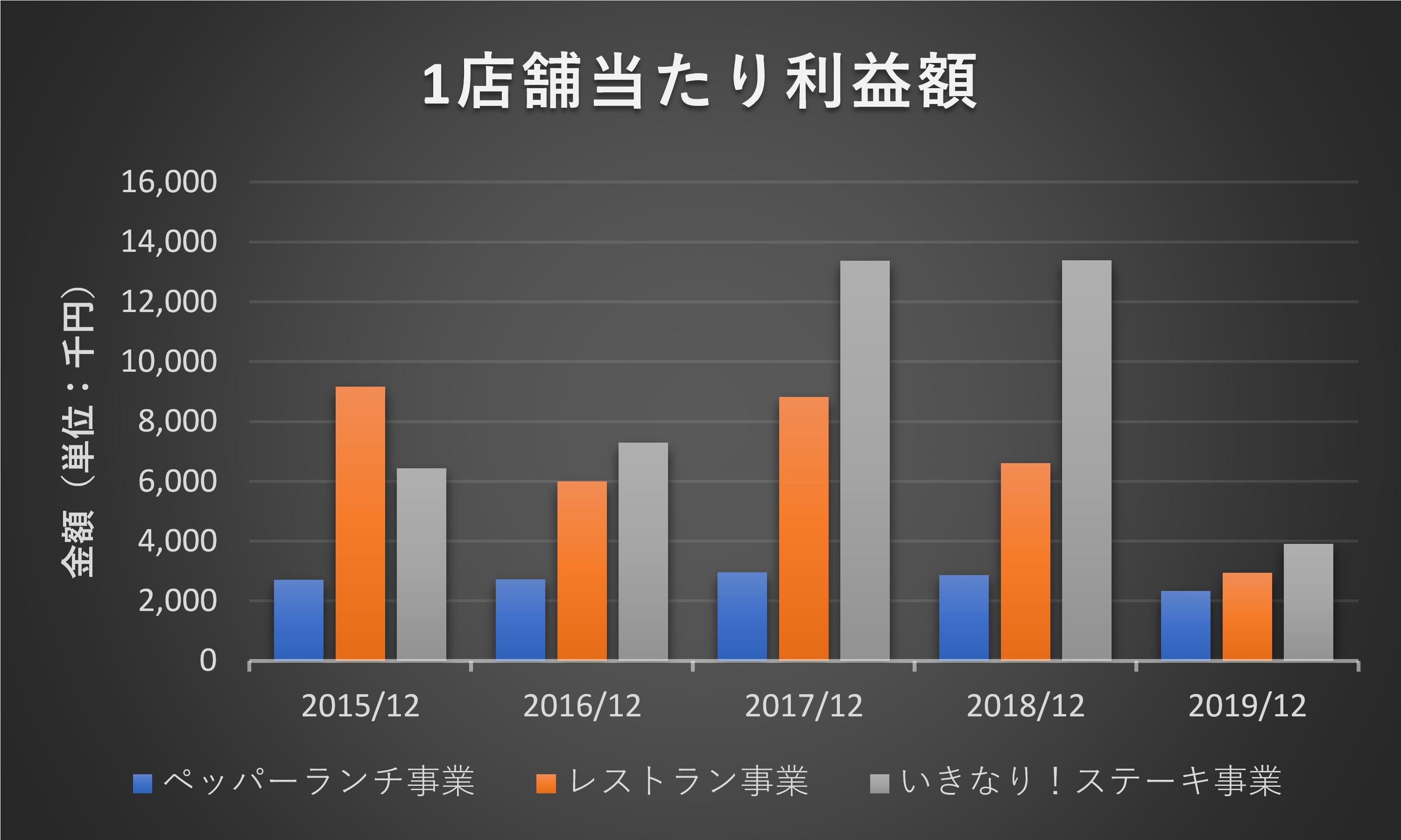 ペッパーフードサービス