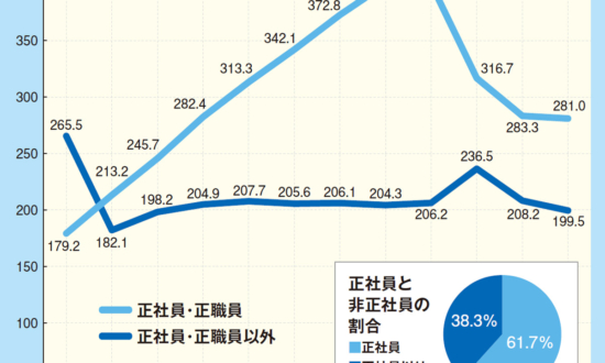 年収差は最大200万円に！「正社員と非正規」の大きな違い