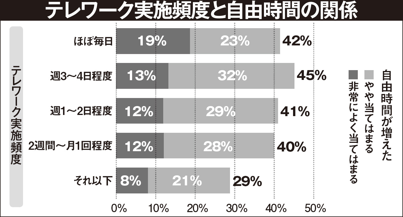 テレワーク暇人