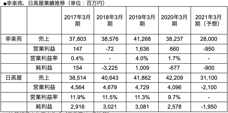 幸楽苑、日高屋業績推移