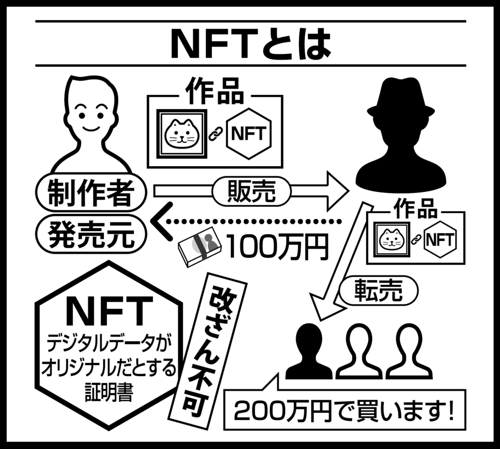 日本人の作品が1300万円で落札。仮想通貨とも違う新技術「NFT」の凄い中身 | bizSPA!フレッシュ