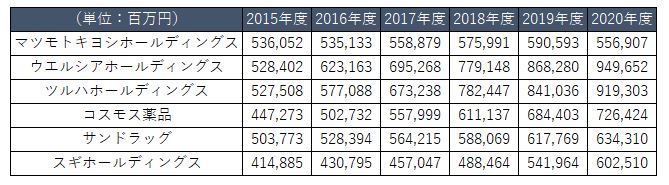 ドラッグストア売上高推移