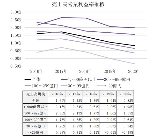 ネットスーパーの動向及び課題調査