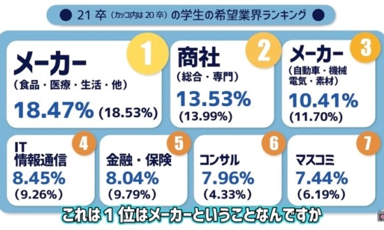 就職で学生人気2位は商社、1位は…？新卒で入る会社の賢い選び方