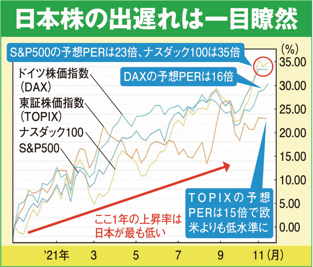 日本株の出遅れは一目瞭然