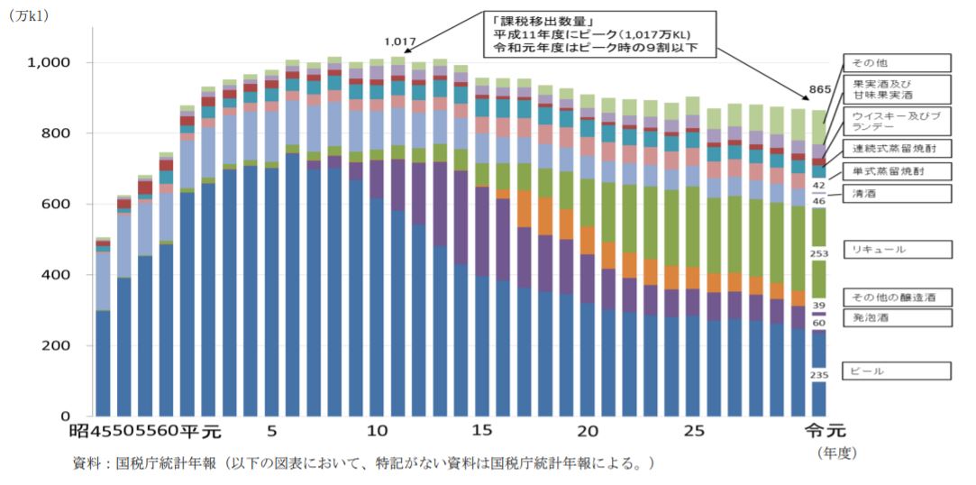 酒類課税移出数量の推移