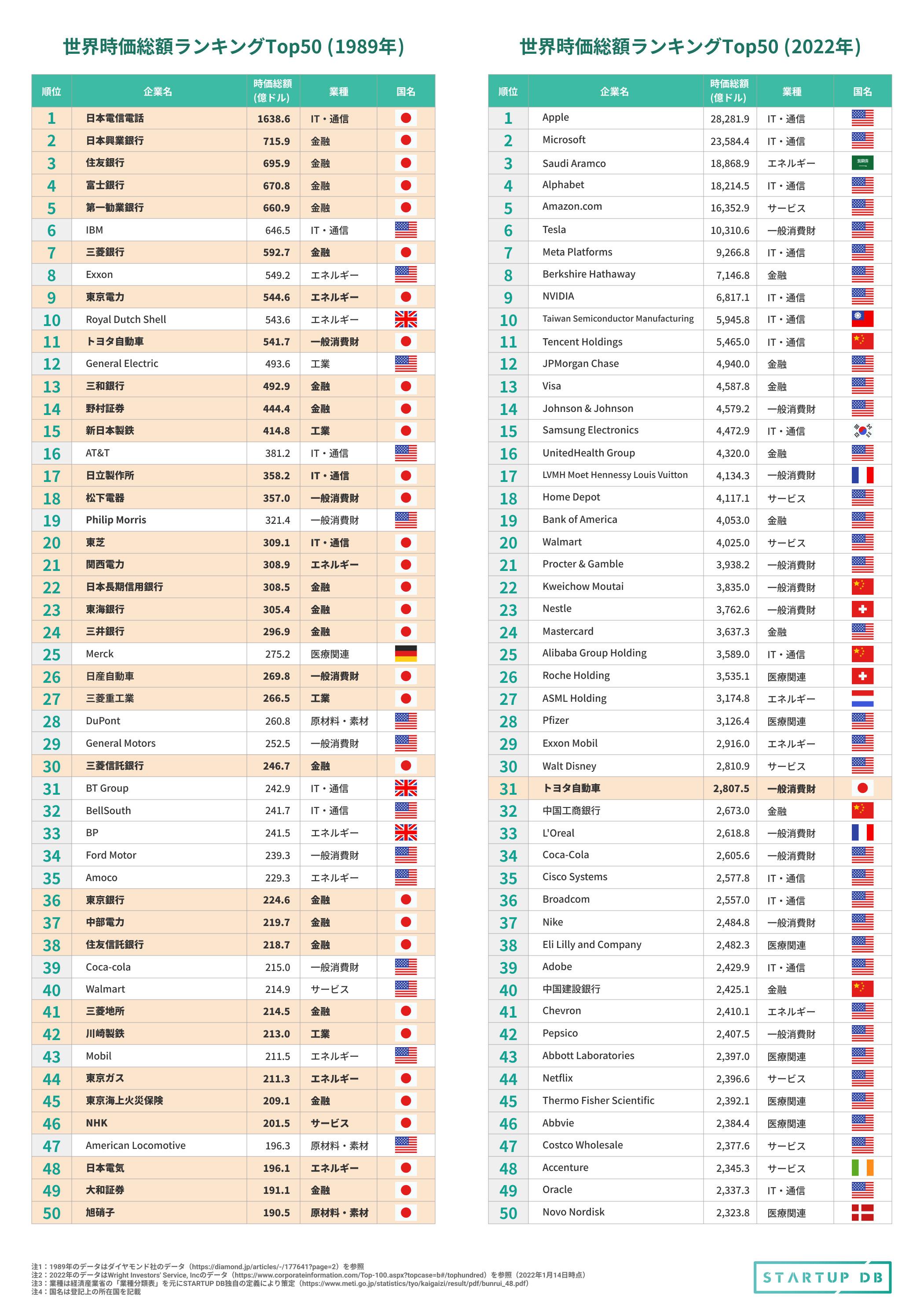 世界時価総額