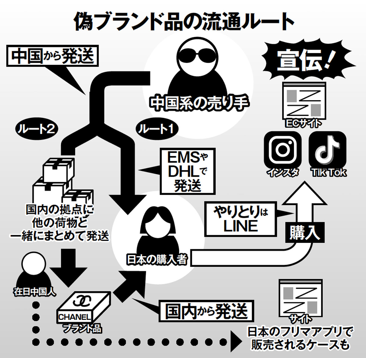 偽ブランド品