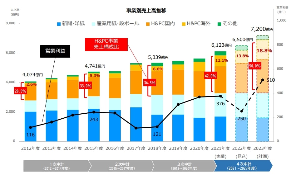 大王製紙