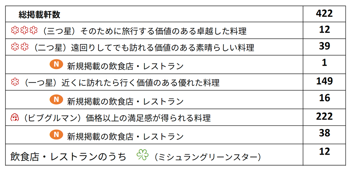 「ミシュランガイド東京 2023」の掲載数