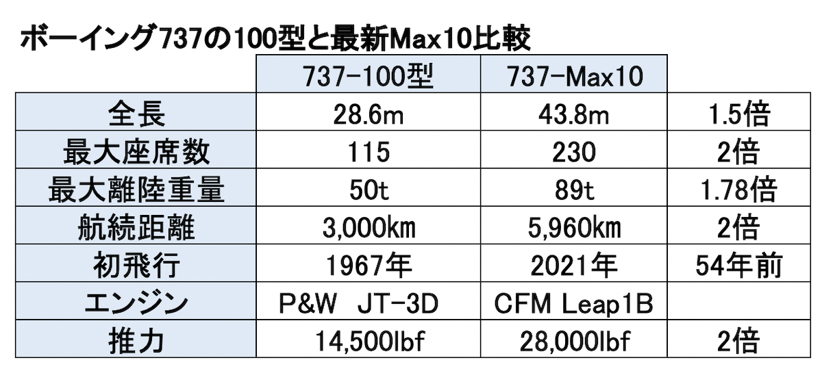 ボーイング737の100型と最新Max10比較