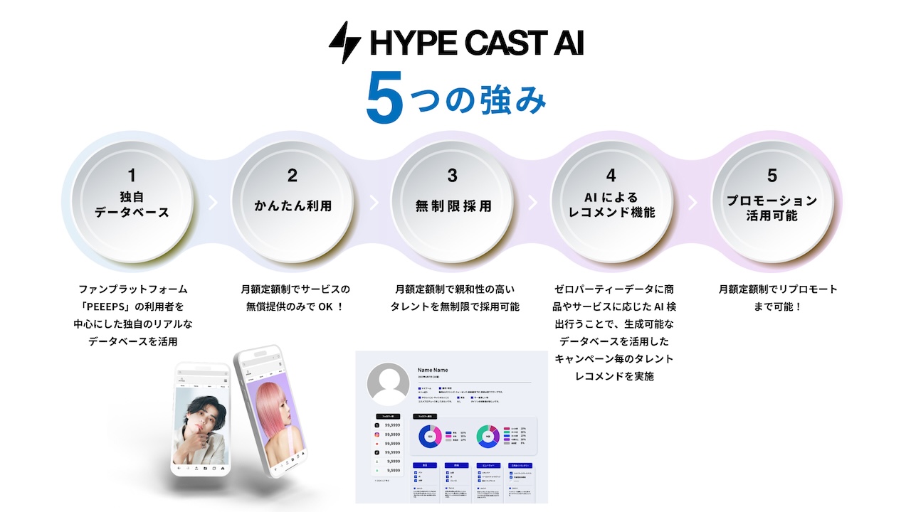 HYPE CAST AI　5つの強み