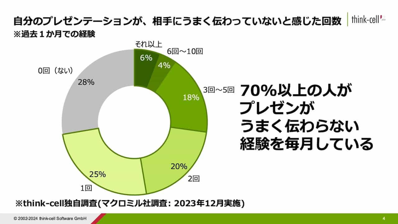 図1:自分のプレゼンがうまく伝わっていない経験（過去1カ月）