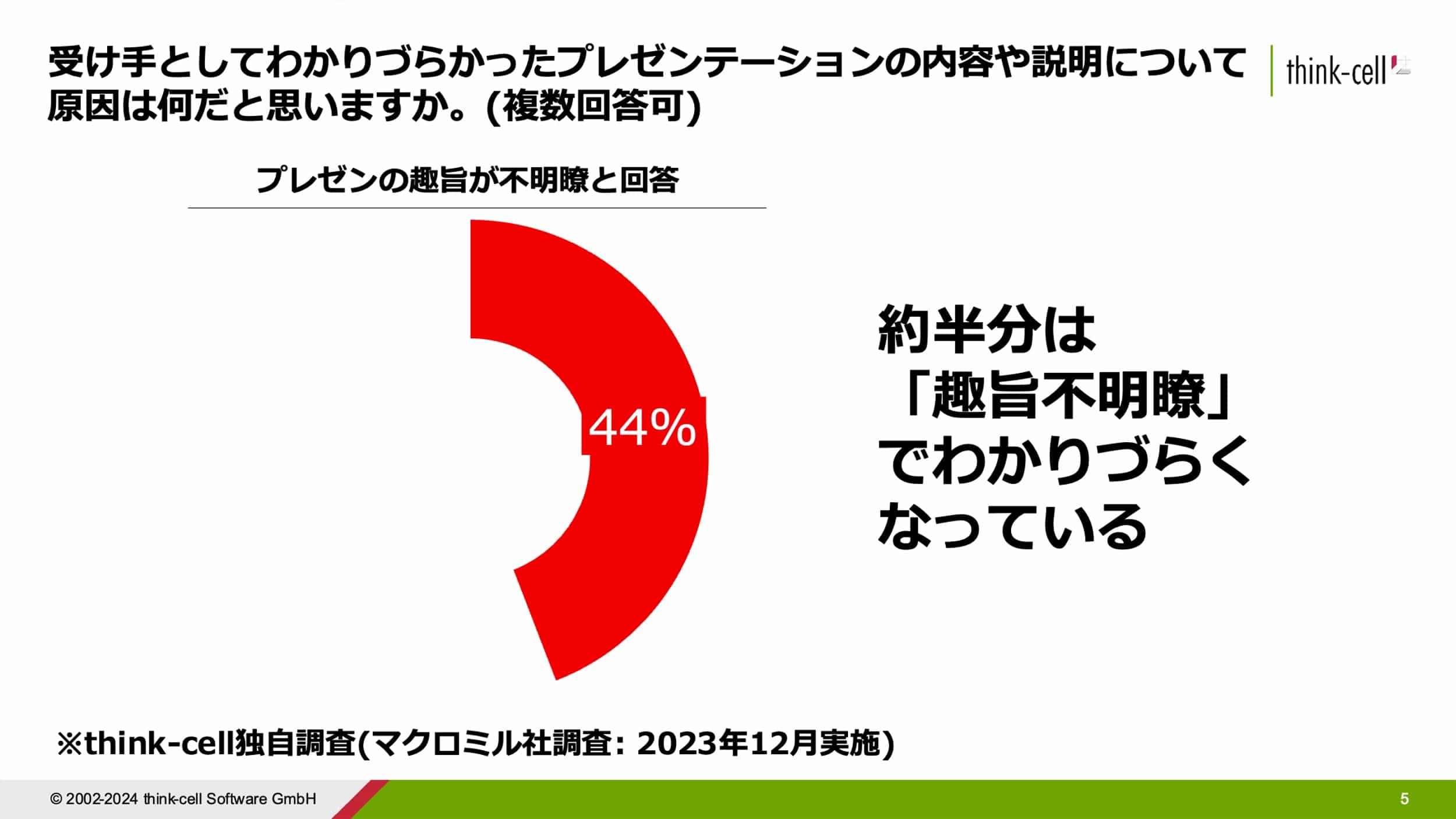 図3:わかりづらいプレゼンの半分は趣旨不明瞭が原因