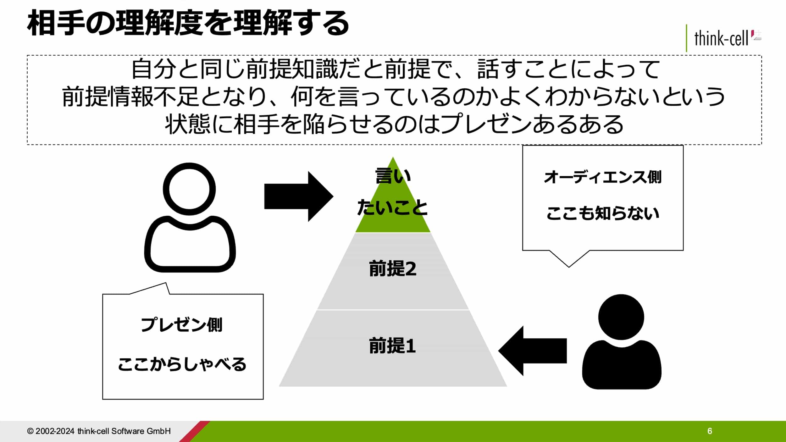 図4:相手の理解度を理解する、さもなくば死にプレゼンとなる