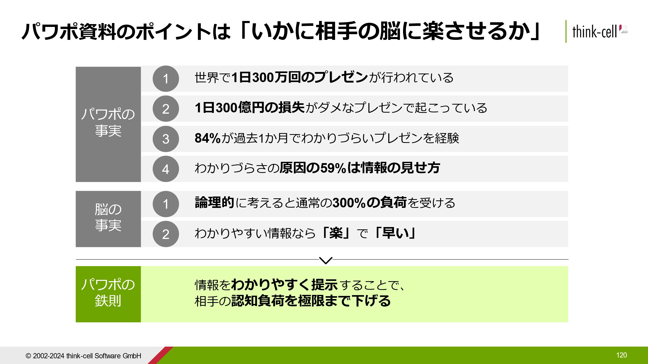 図2-2: パワポ資料の肝は相手の認知負荷の低減（わかりやすい例）