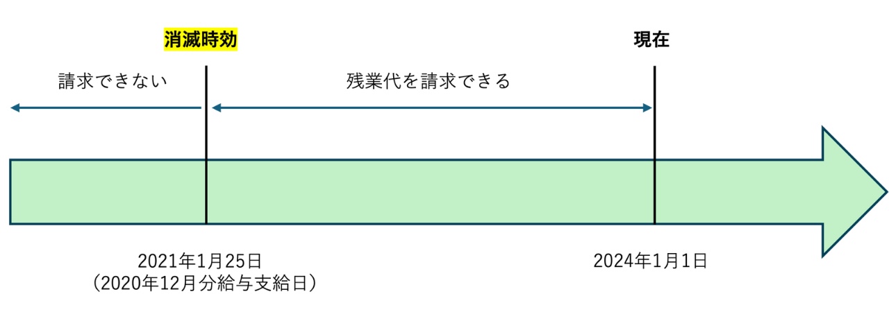 残業代の消滅時効