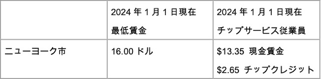 ニューヨーク市の最低賃金