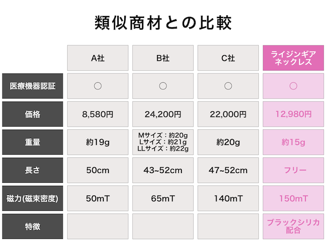 ライジンギアネックレスと類似商品との比較