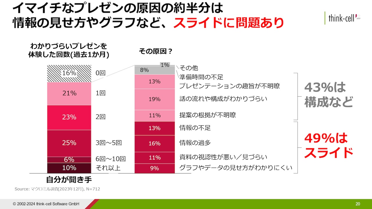 図1: わかりづらいプレゼンの原因の半分はスライドにあり