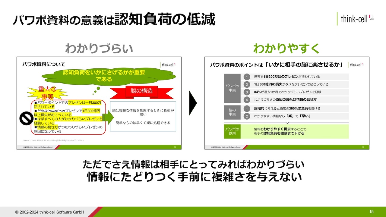 図2: パワポ資料の肝は相手の認知負荷の低減