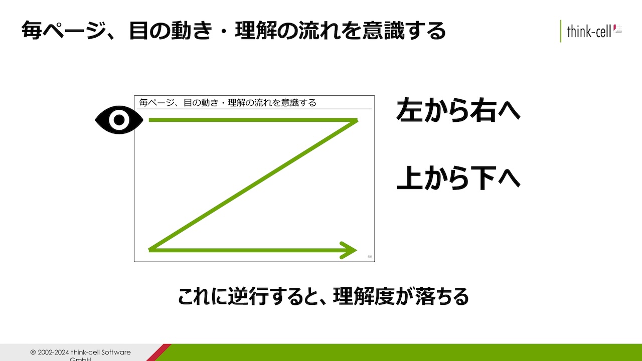 図3: 人の目と理解の流れはZ