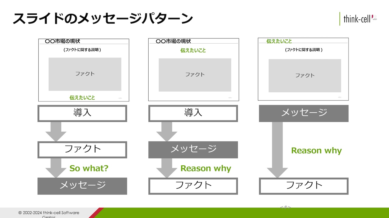 図7: スライドのメッセージ置き所のパターン