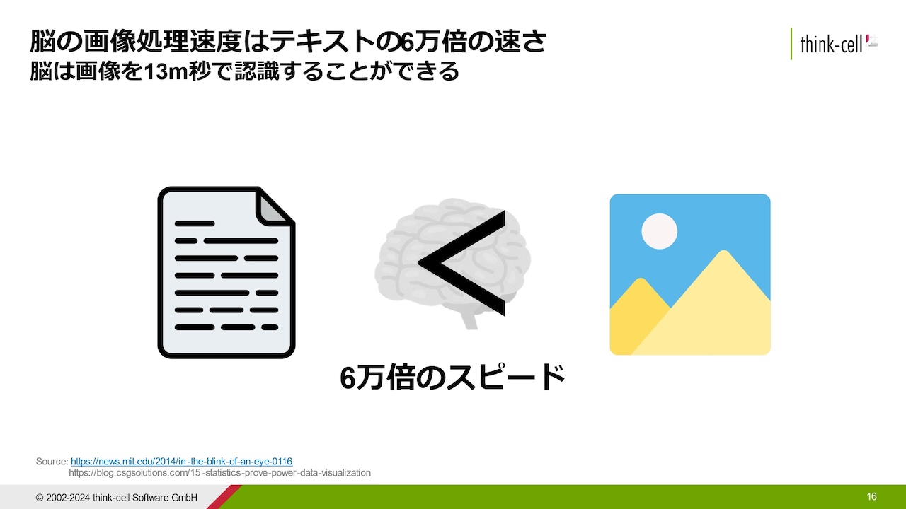 脳の画像処理速度はテキスト処理の6万倍の速度