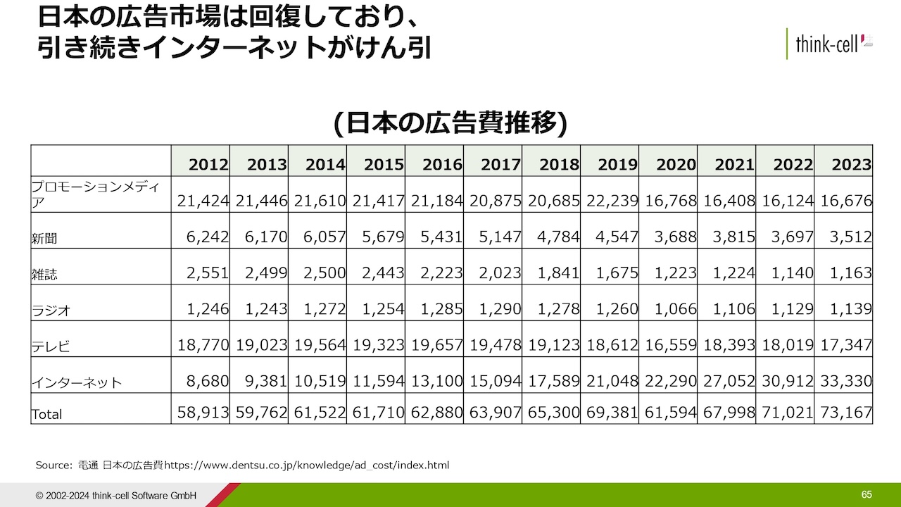 数字で説明されたスライド