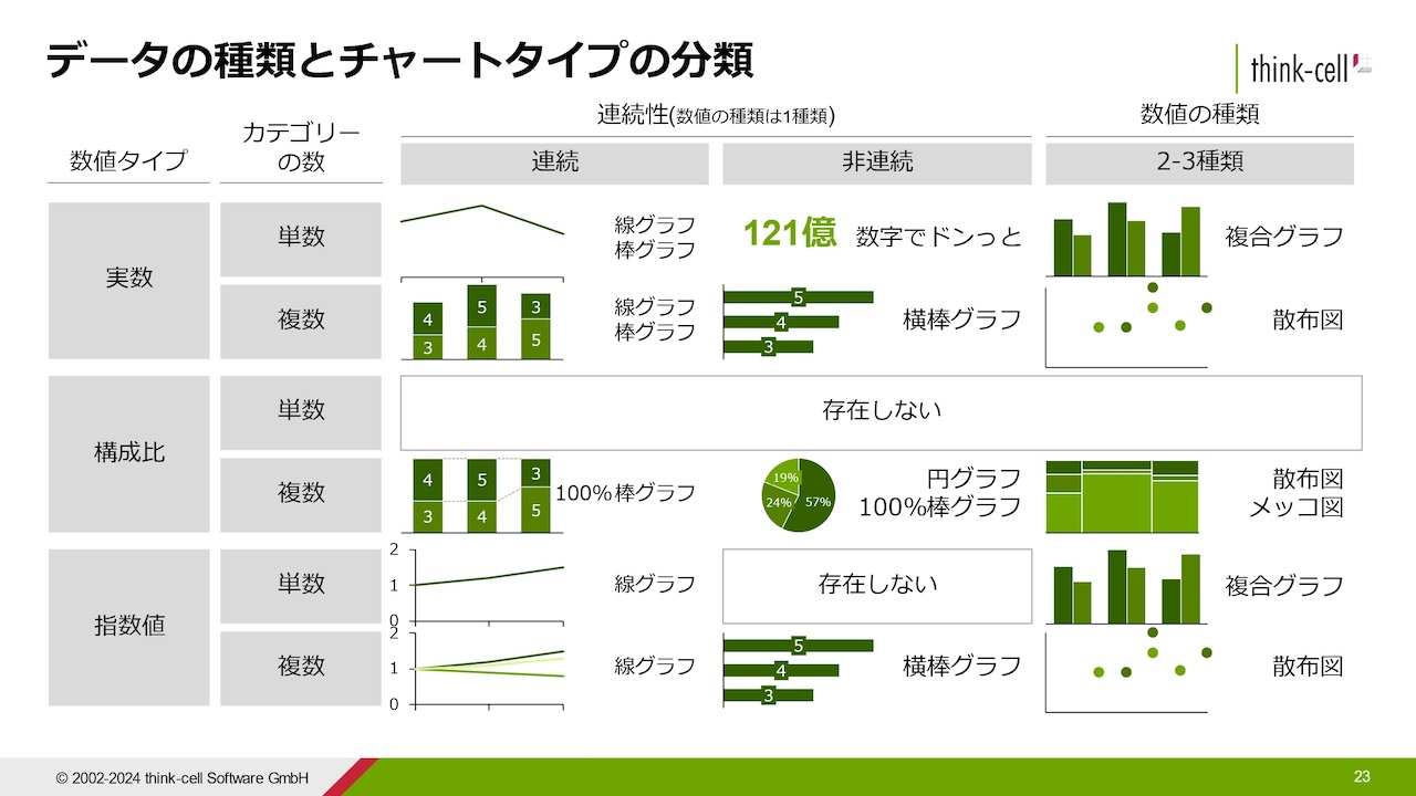 図5：データの種類とグラフ(チャート)タイプの分類表