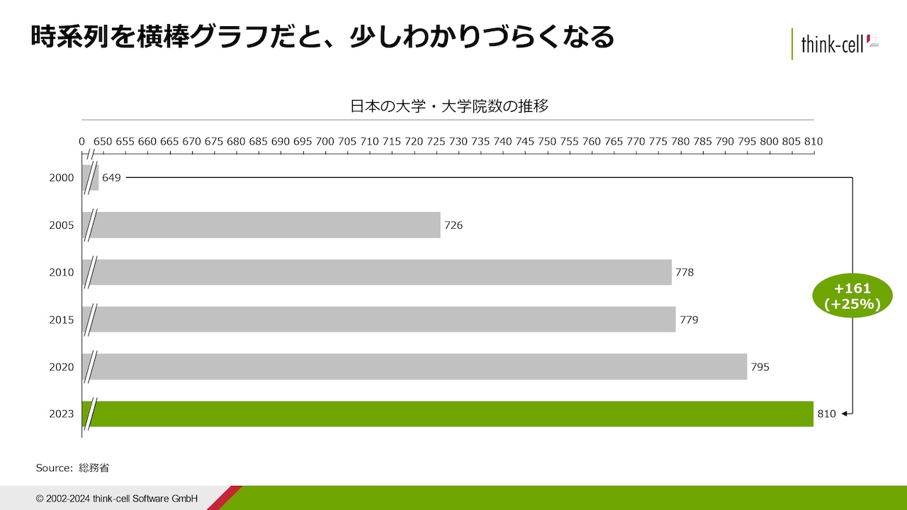 図7：時系列を横棒グラフにすると見づらい