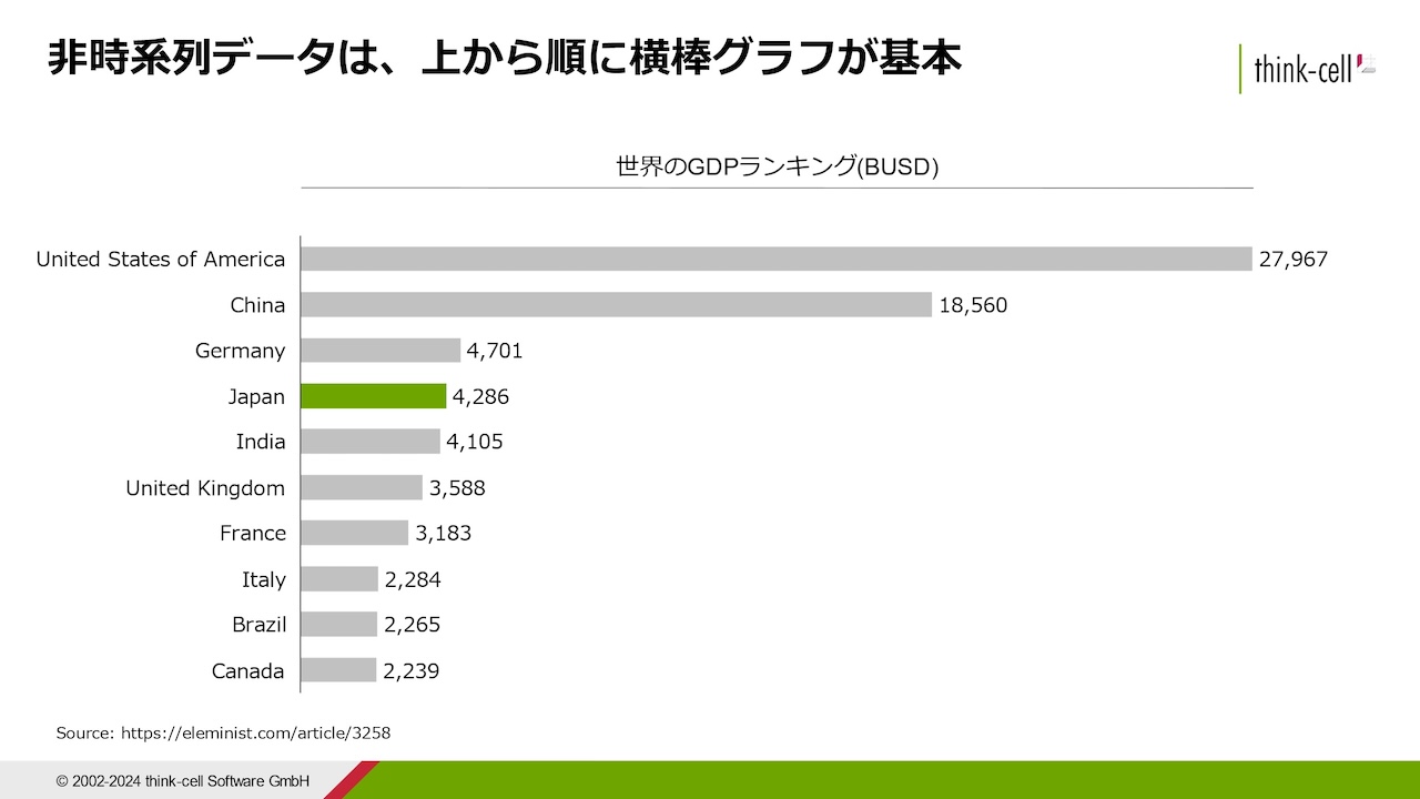 図8：非時系列データは上からランキングで見せる