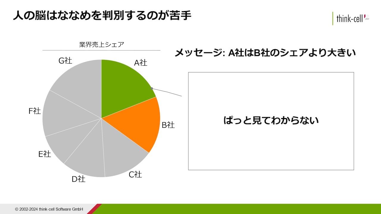 図9：人はななめの見極めが苦手