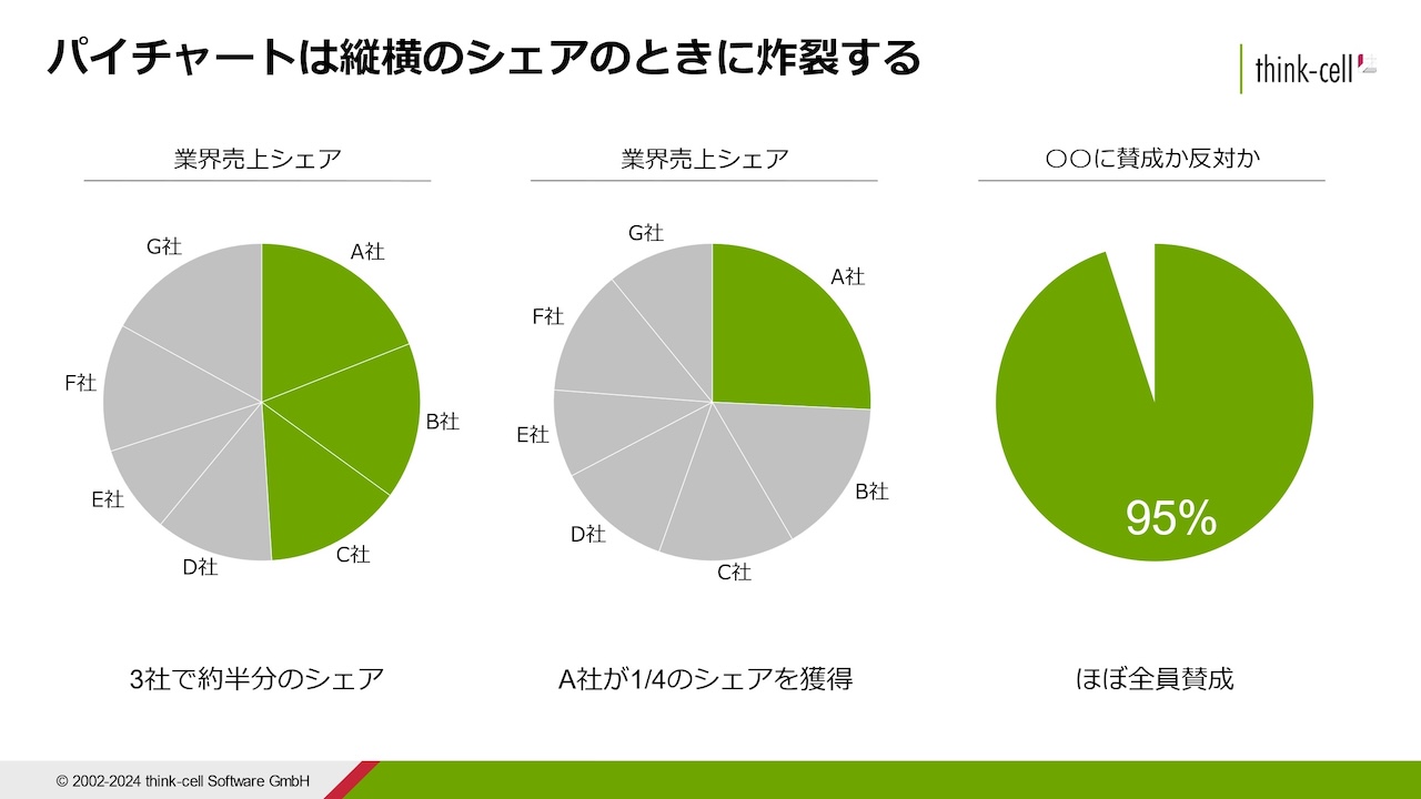 図11：円グラフはタテヨコか極端なときに有効