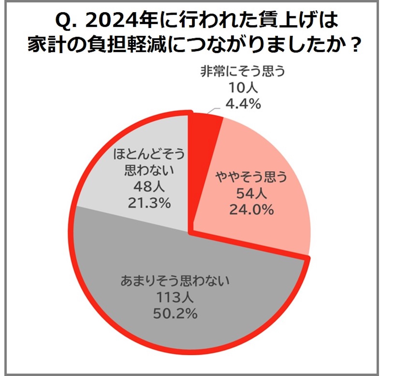 2024年12月に行われた#第3の賃上げアクション『賃上げ実態調査2025』では、賃上げがあった2024年も7割以上が「賃上げは家計負担の軽減につながっていない」と回答