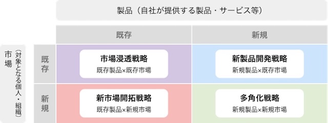 アンゾフの成長マトリクス 引用元：経済産業省「ミラサポplus」