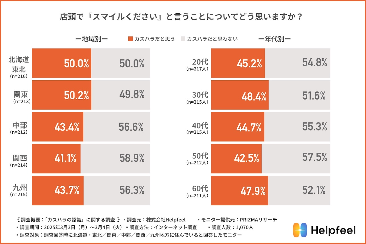 「スマイルくださいはカスハラ? 令和のカスハラ境界線 調査リリース」スマイルくださいはカスハラか