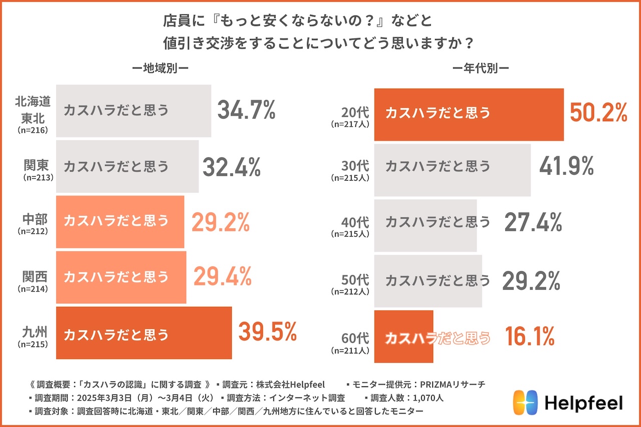 「スマイルくださいはカスハラ? 令和のカスハラ境界線 調査リリース」値引き交渉
