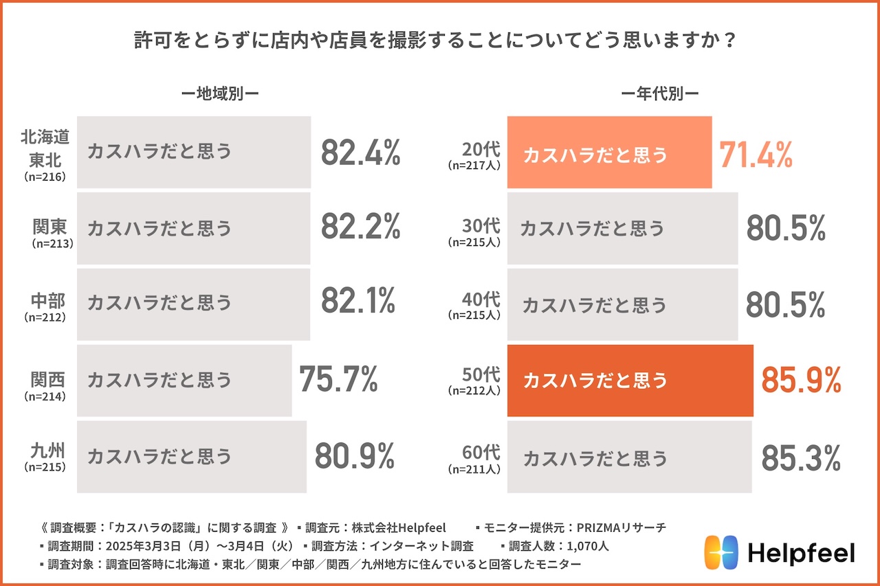 「スマイルくださいはカスハラ? 令和のカスハラ境界線 調査リリース」店内や店員の撮影
