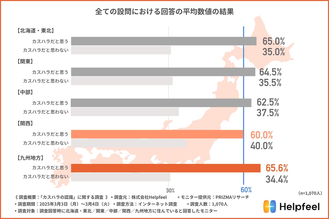 「スマイルくださいはカスハラ? 令和のカスハラ境界線 調査リリース」地域差