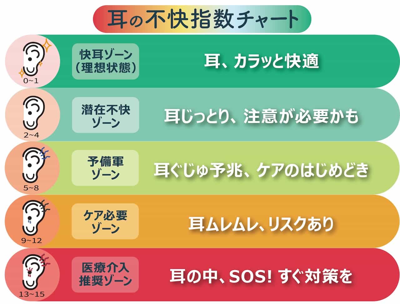 耳の不快指数チャート