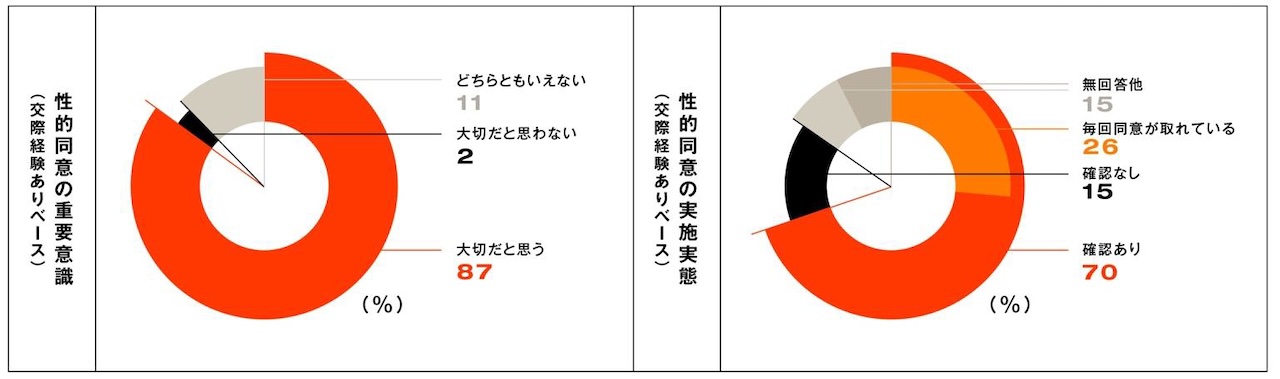 プラン・インターナショナル調査で、「性的同意」を重要だと考える人は約9割にのぼる一方で、毎回同意が取れていると自信を持つ人は30％未満